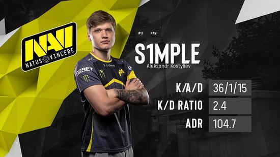 BC.Game 和 s1mple 在 ESL Challenger League Season 50： Europe - Cup 2 中击败了 OG